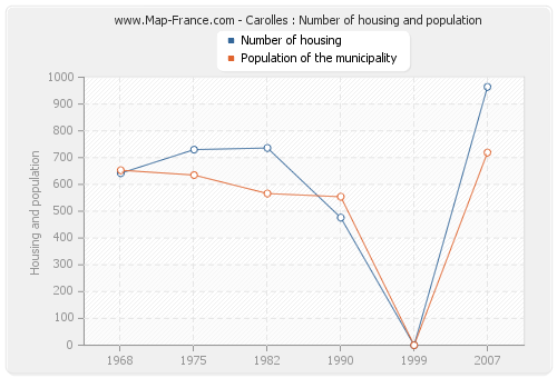 Carolles : Number of housing and population