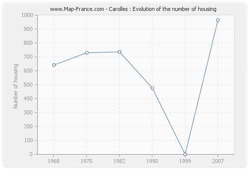 Carolles : Evolution of the number of housing