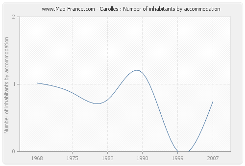 Carolles : Number of inhabitants by accommodation