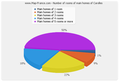 Number of rooms of main homes of Carolles