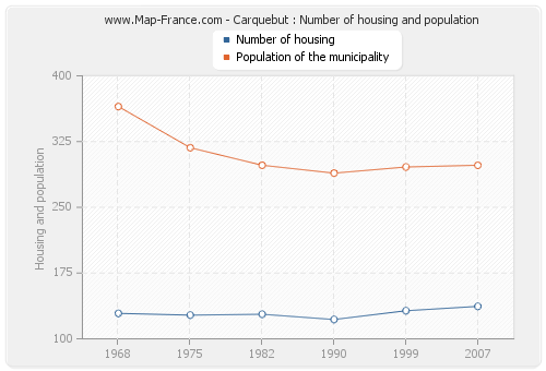 Carquebut : Number of housing and population