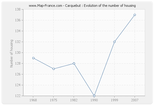 Carquebut : Evolution of the number of housing