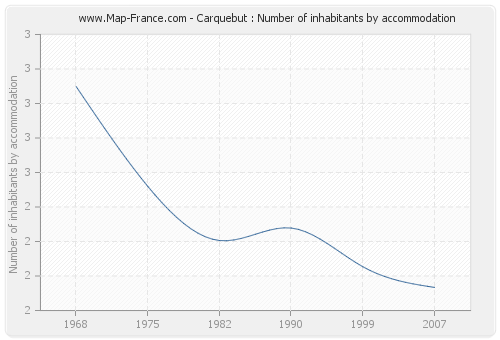 Carquebut : Number of inhabitants by accommodation