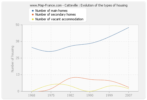 Catteville : Evolution of the types of housing