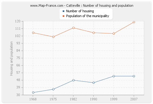 Catteville : Number of housing and population