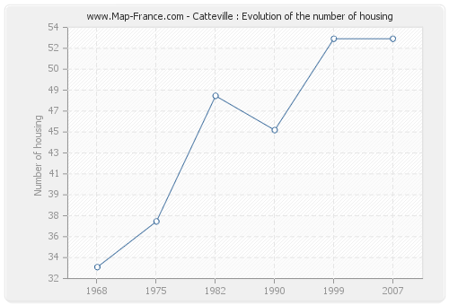 Catteville : Evolution of the number of housing