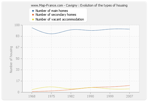 Cavigny : Evolution of the types of housing