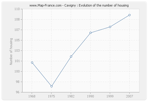 Cavigny : Evolution of the number of housing