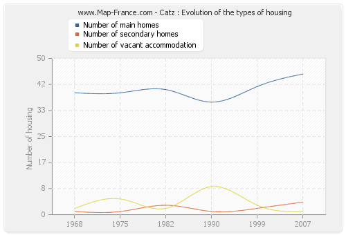 Catz : Evolution of the types of housing