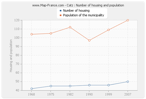 Catz : Number of housing and population