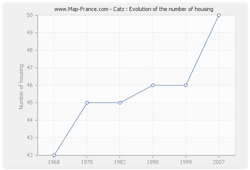 Catz : Evolution of the number of housing