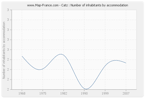 Catz : Number of inhabitants by accommodation