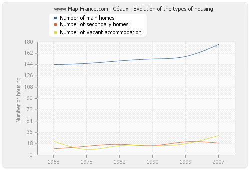 Céaux : Evolution of the types of housing