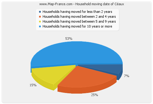 Household moving date of Céaux
