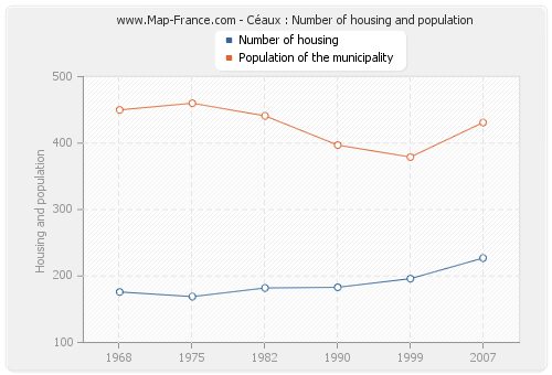 Céaux : Number of housing and population