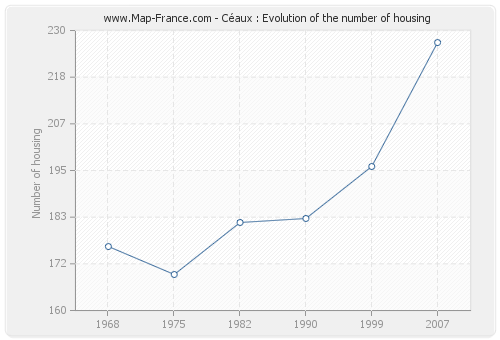 Céaux : Evolution of the number of housing