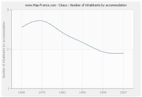 Céaux : Number of inhabitants by accommodation