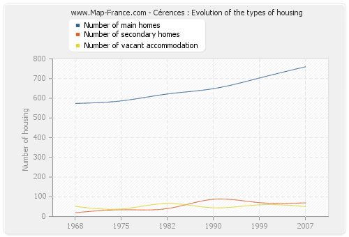 Cérences : Evolution of the types of housing