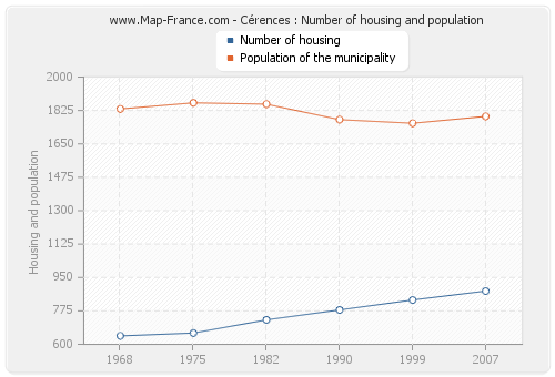 Cérences : Number of housing and population