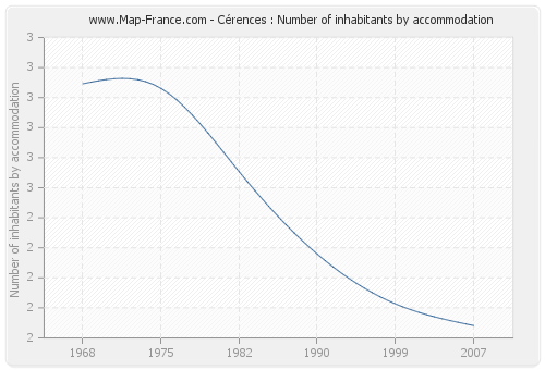 Cérences : Number of inhabitants by accommodation