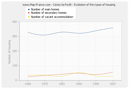 Cerisy-la-Forêt : Evolution of the types of housing