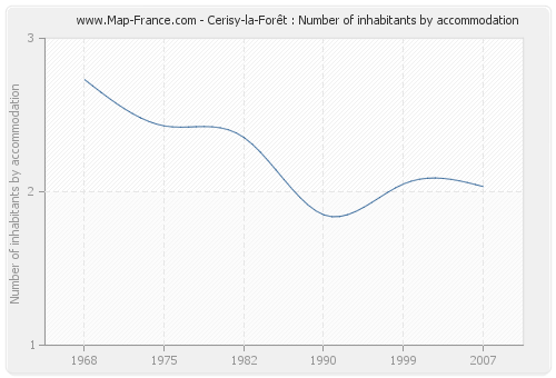 Cerisy-la-Forêt : Number of inhabitants by accommodation