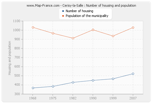 Cerisy-la-Salle : Number of housing and population