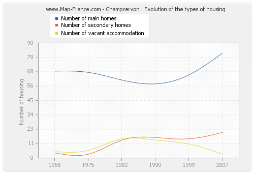 Champcervon : Evolution of the types of housing