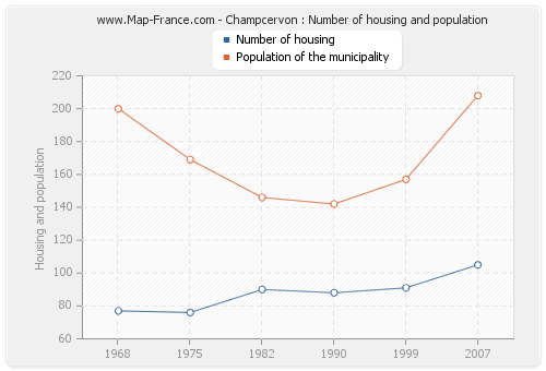 Champcervon : Number of housing and population