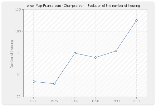 Champcervon : Evolution of the number of housing