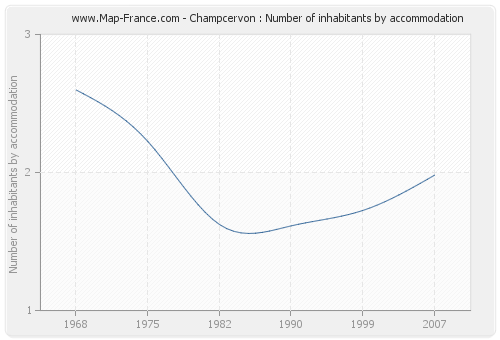 Champcervon : Number of inhabitants by accommodation