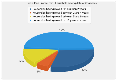 Household moving date of Champcey