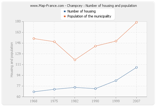 Champcey : Number of housing and population