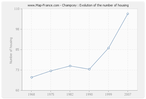 Champcey : Evolution of the number of housing