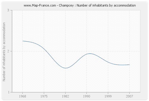 Champcey : Number of inhabitants by accommodation