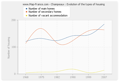 Champeaux : Evolution of the types of housing