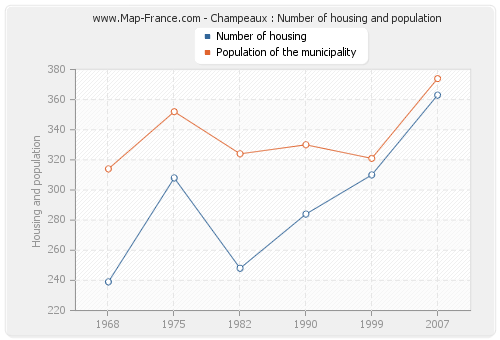 Champeaux : Number of housing and population