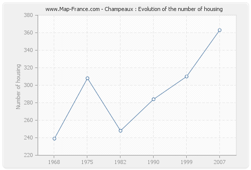 Champeaux : Evolution of the number of housing