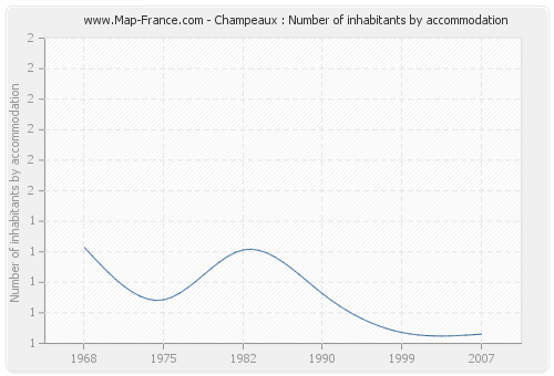 Champeaux : Number of inhabitants by accommodation