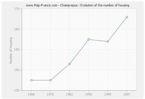 Champrepus : Evolution of the number of housing