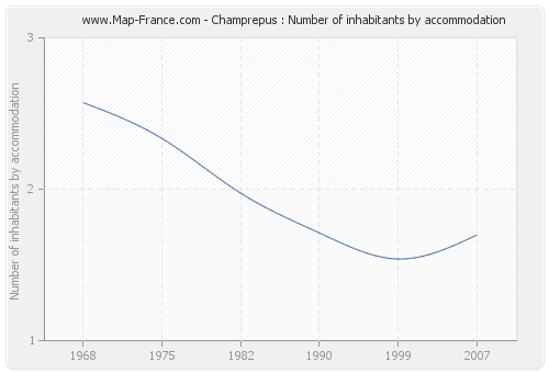 Champrepus : Number of inhabitants by accommodation