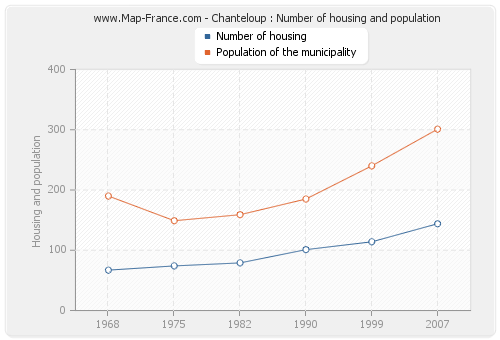 Chanteloup : Number of housing and population