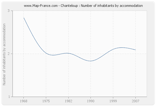 Chanteloup : Number of inhabitants by accommodation