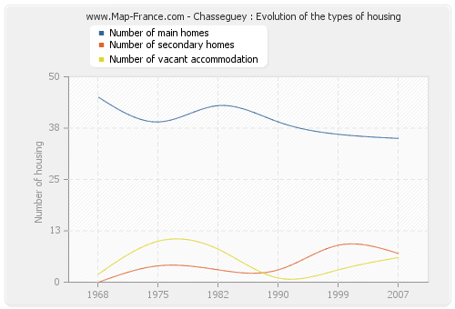 Chasseguey : Evolution of the types of housing