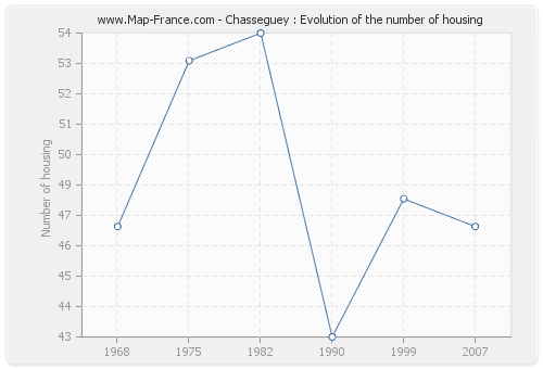 Chasseguey : Evolution of the number of housing