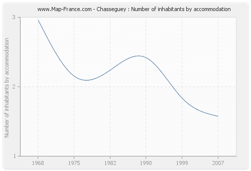 Chasseguey : Number of inhabitants by accommodation