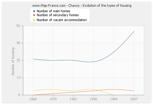 Chavoy : Evolution of the types of housing