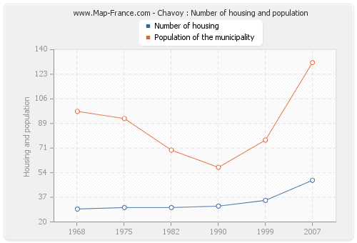 Chavoy : Number of housing and population
