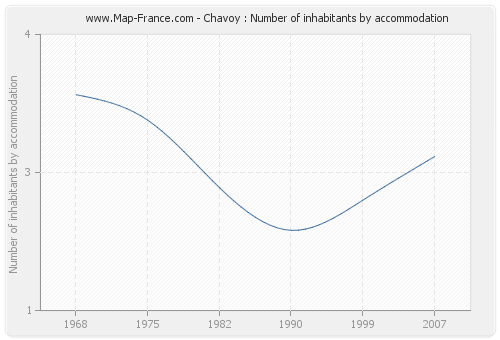 Chavoy : Number of inhabitants by accommodation