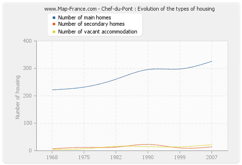 Chef-du-Pont : Evolution of the types of housing